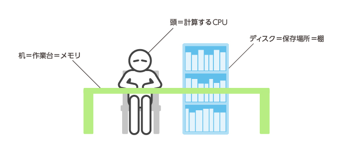 CPU、メモリ、ディスクの図