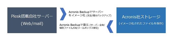 Acronis Backup for Pleskを使ったバックアップ/復元のイメージ図
