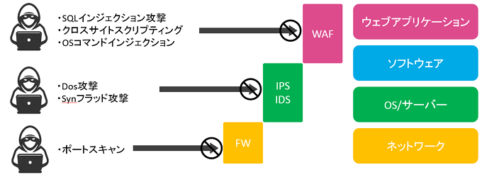 各種サイバー攻撃を防ぐ方法　ファイアーウォール　IPS　WAF