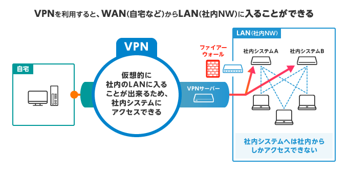 VPN利用時