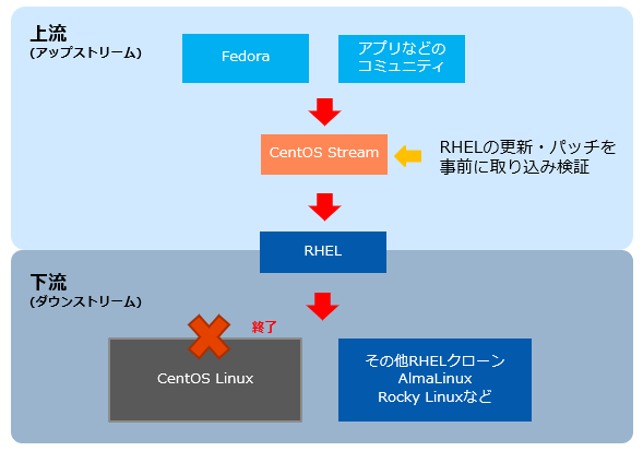 CentOS StreamとCentOS LinuxはRHELに対する立ち位置について