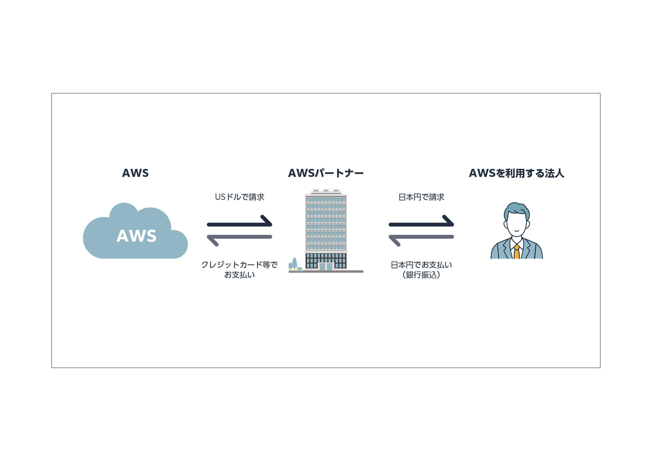 AWS直接契約と異なるAWS請求代行サービスの利用イメージ