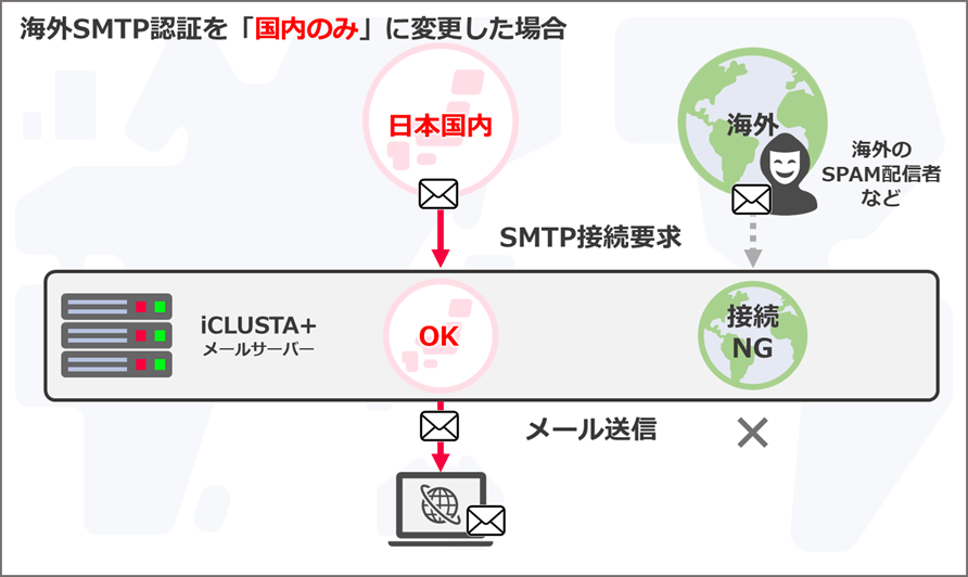 海外SMTP認証制限の仕組みについて