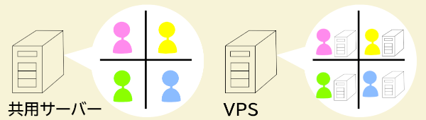 VPS 共用サーバー