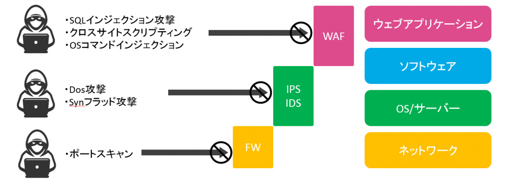 WAFとFWとIPS/IDSの違い