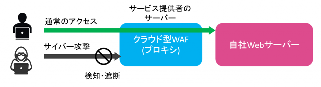 クラウド型WAFプロキシタイプ